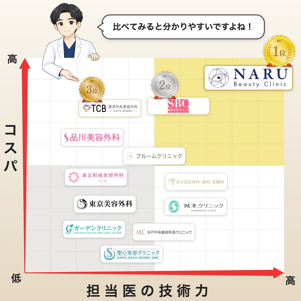 千葉県のクマ取りクリニック12社を担当医の技術力とコスパで並べた比較マップ